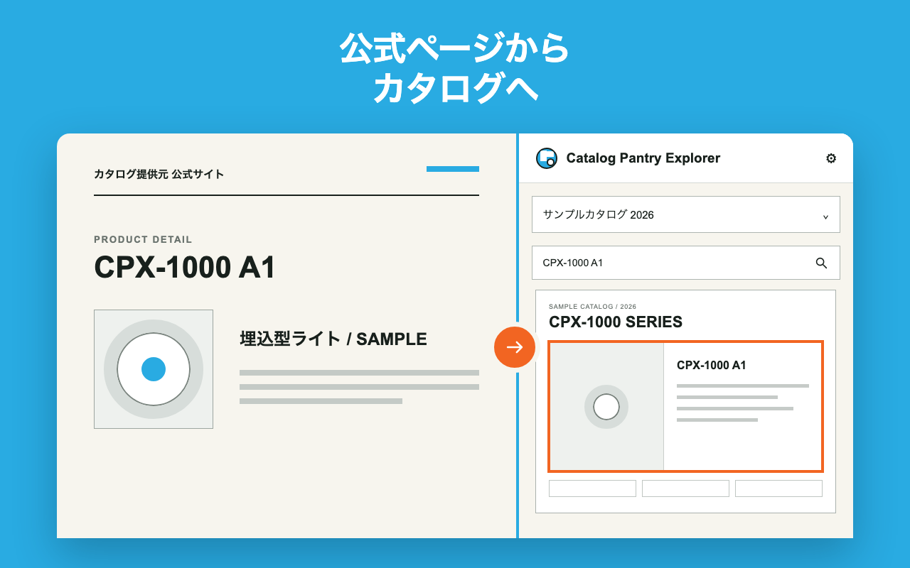 架空の公式商品ページからCatalog Pantry Explorerでカタログの該当箇所を開く流れ